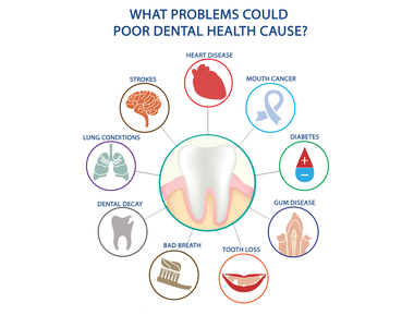 Surprising connection between your Oral and Physical Health- treatment at gardencity  